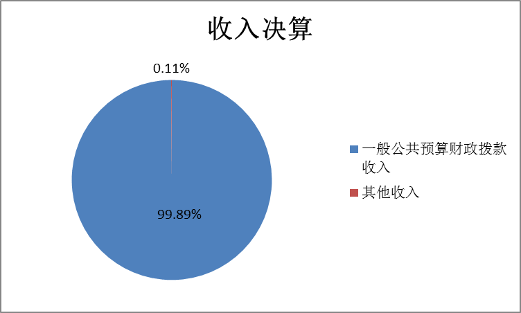图1：收入决算