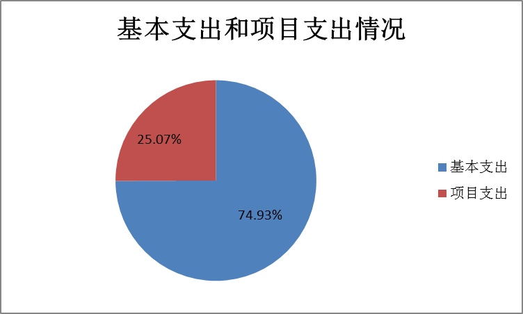 图2：基本支出和项目支出情况