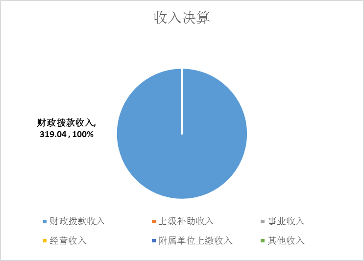 收入决算