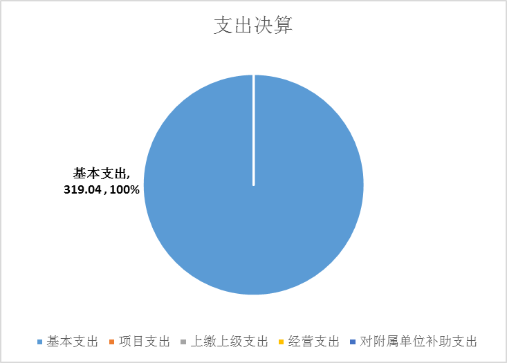 支出决算