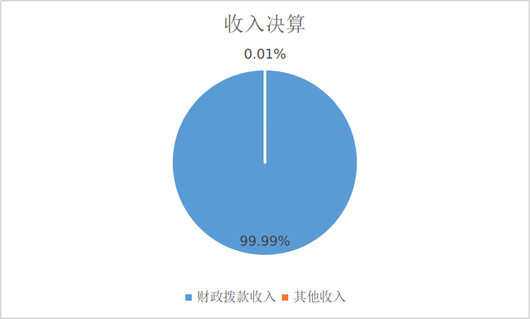 图1：收入预算