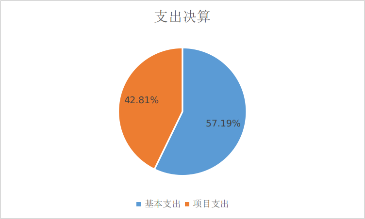 图2：基本支出和项目支出情况