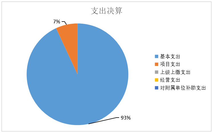支出决算