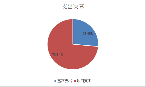 支出决算