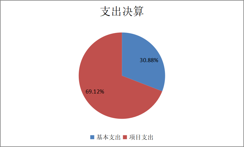 图2：基本支出和项目支出情况