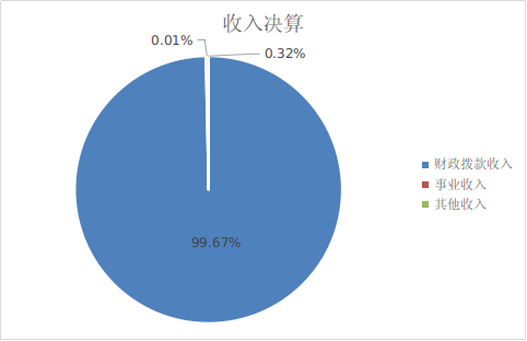 图1：收入决算