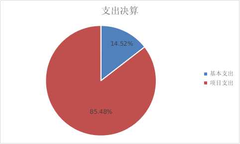 图2：支出决算