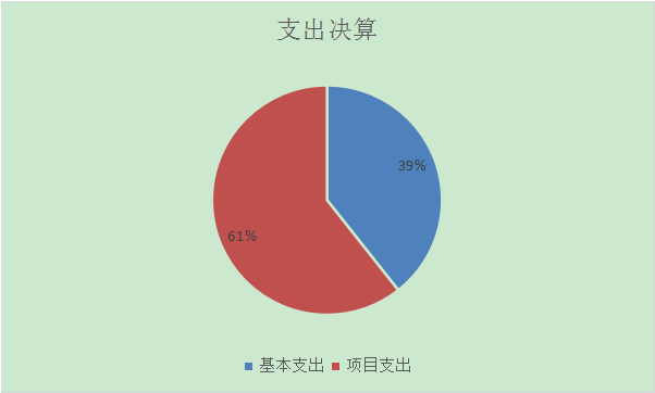 支出决算