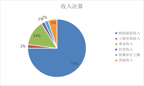 图1：收入预算