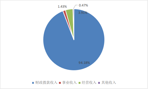 收入决算