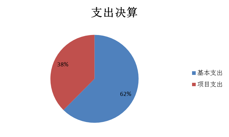 支出决算