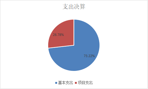 基本支出和项目支出情况