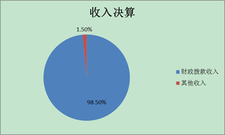 收入决算