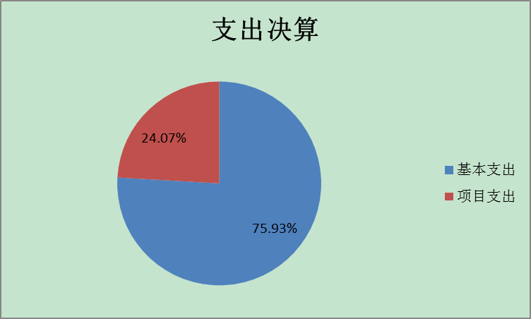 支出决算