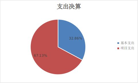 图2：基本支出和项目支出情况