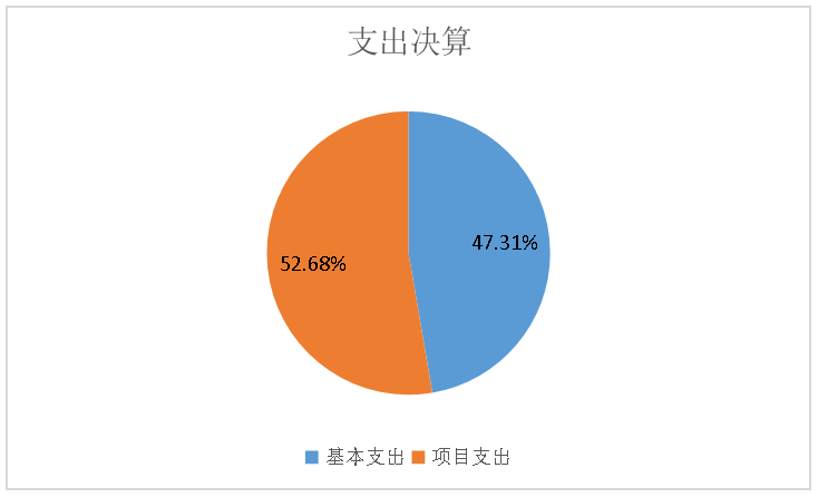 图2：基本支出和项目支出情况