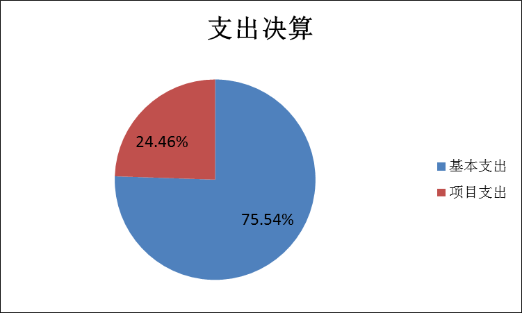 支出决算