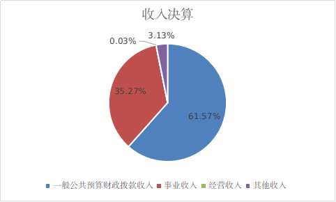 收入决算