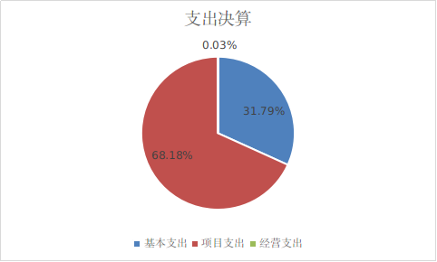 支出决算