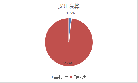 支出决算
