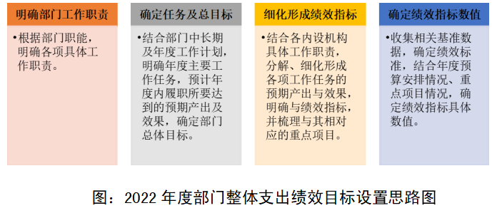 图：2022年度部门整体支出绩效目标设置思路图