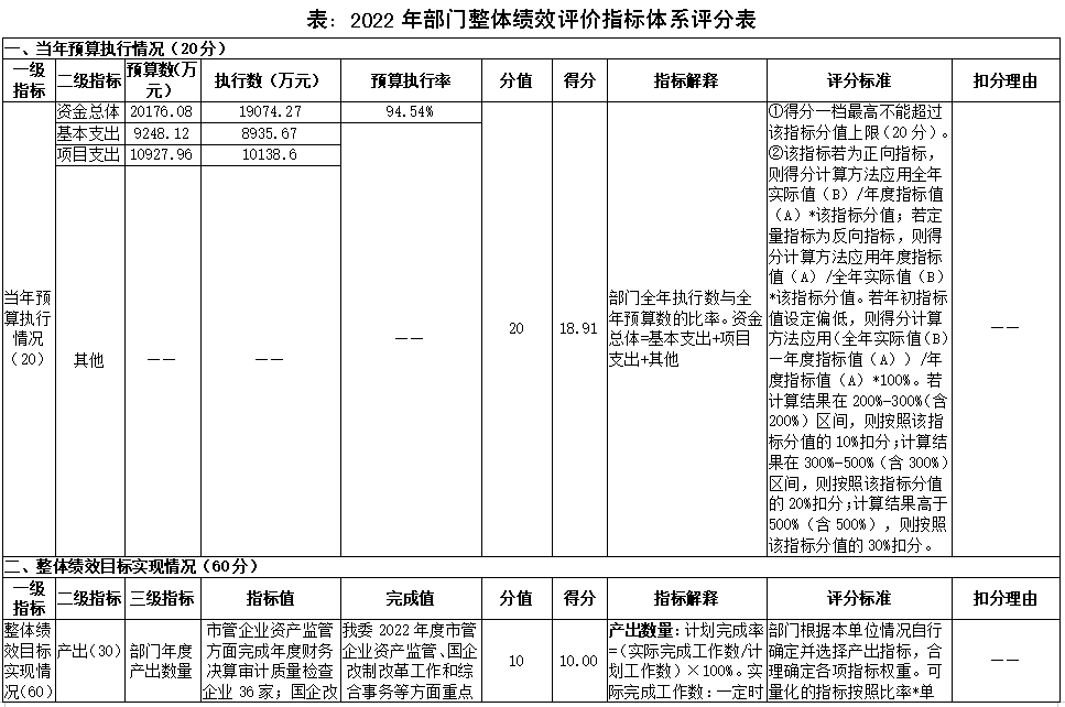 2022年部门整体绩效评价指标体系评分表