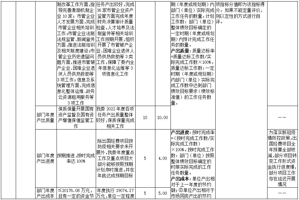 2022年部门整体绩效评价指标体系评分表