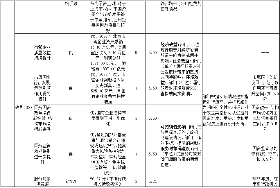 2022年部门整体绩效评价指标体系评分表
