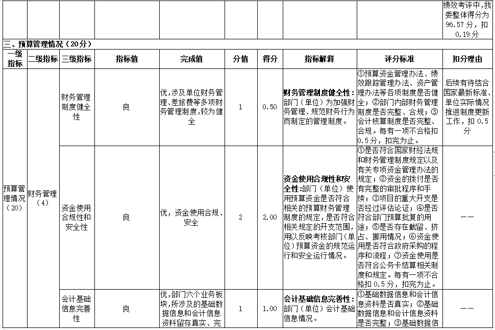 2022年部门整体绩效评价指标体系评分表