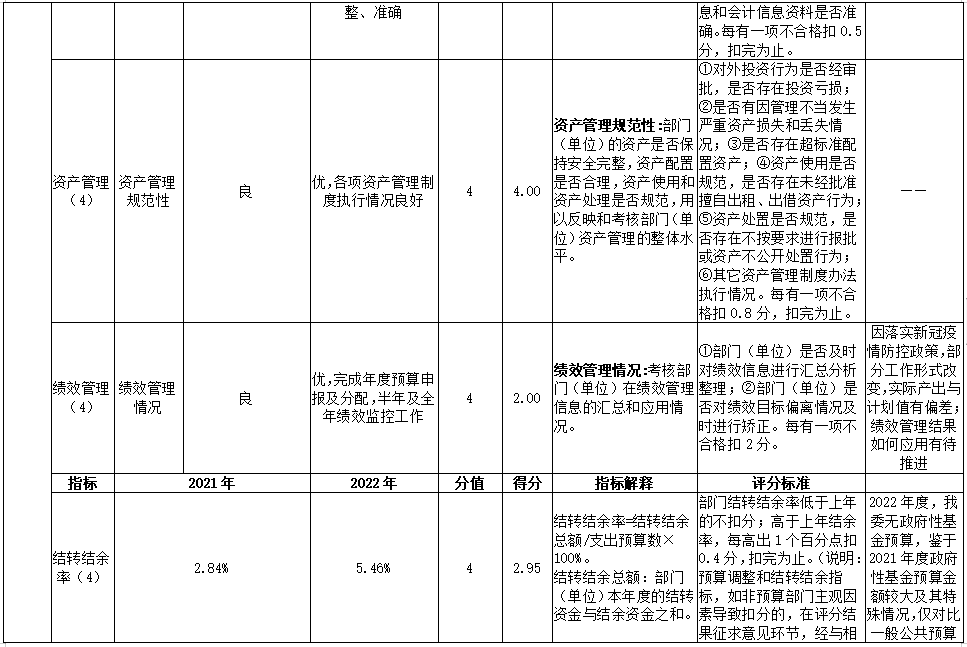 2022年部门整体绩效评价指标体系评分表