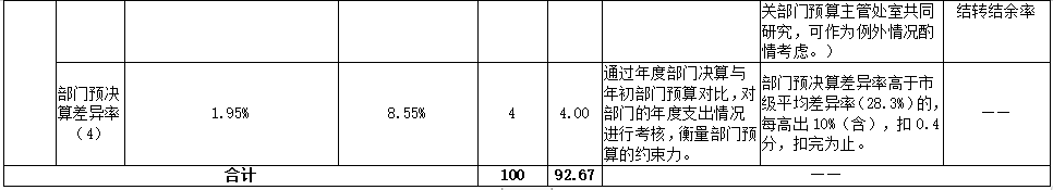 2022年部门整体绩效评价指标体系评分表