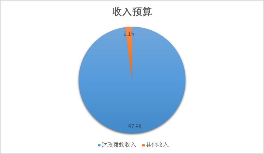 图1：收入决算