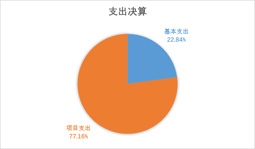 图2：支出决算