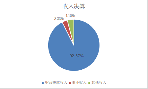 收入决算