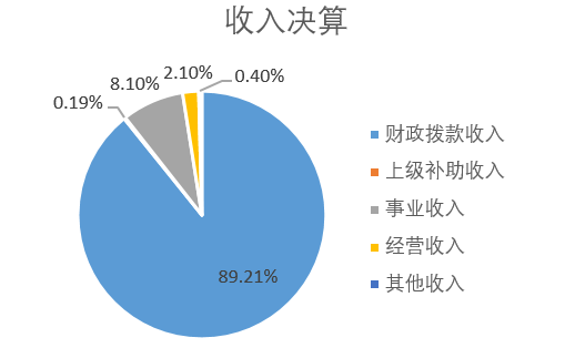 收入决算