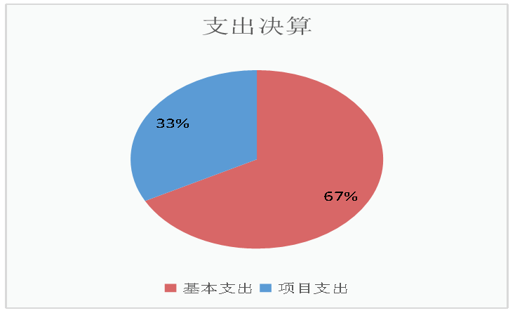 基本支出和项目支出情况