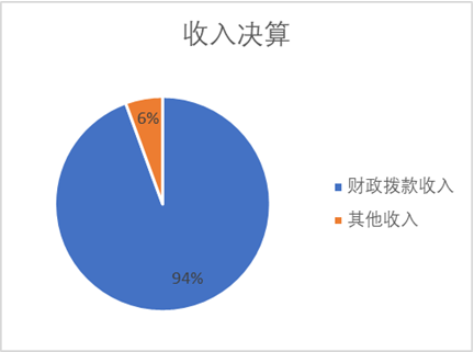 收入预算