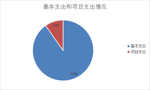 支出决算