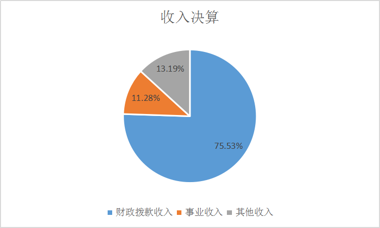 收入决算