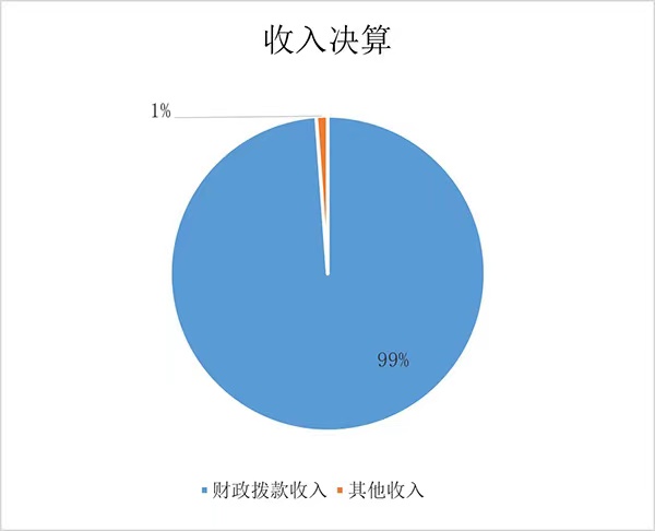 收入决算