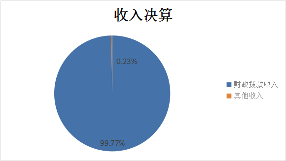 图1：收入决算