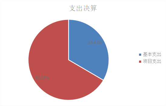 图2：支出决算