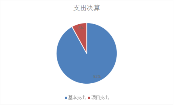 图2：基本支出和项目支出情况