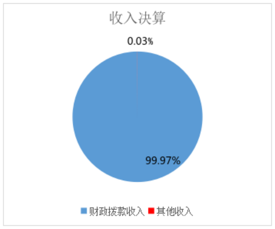 图1：收入决算