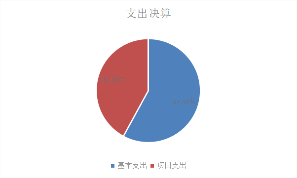 图2：支出决算