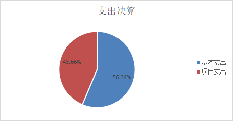图2：基本支出和项目支出情况