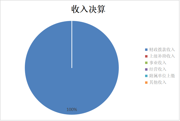 图1：收入决算