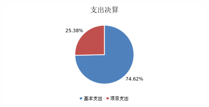 图2：基本支出和项目支出情况