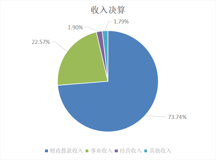 图1：收入决算