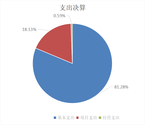 图2：基本支出和项目支出情况